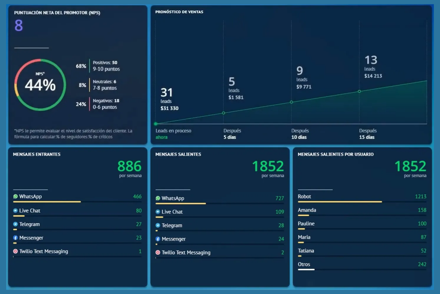 Dashboard Kommo en tiempo real